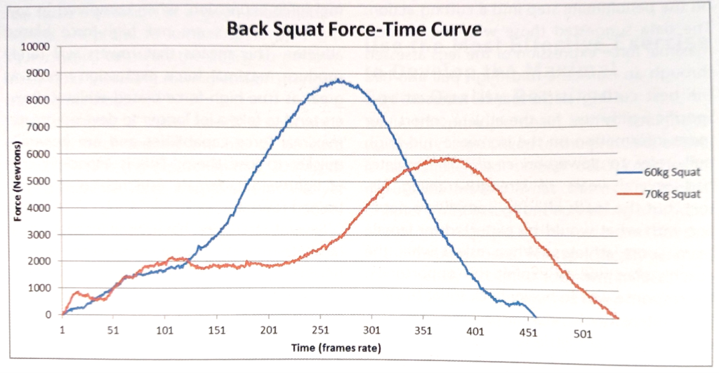 Back Squat force-time Curve