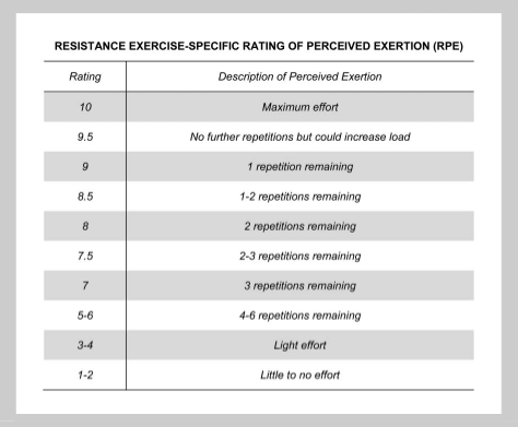 Resistance exxercise-specific Rating of Perceived Exertion scale.