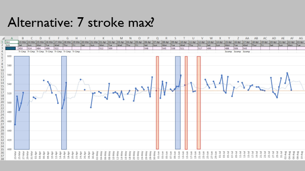 7 stroke max test on an erg as an alternative to heart rate data for measuring training load.