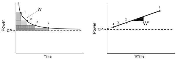 Critical power graphs.