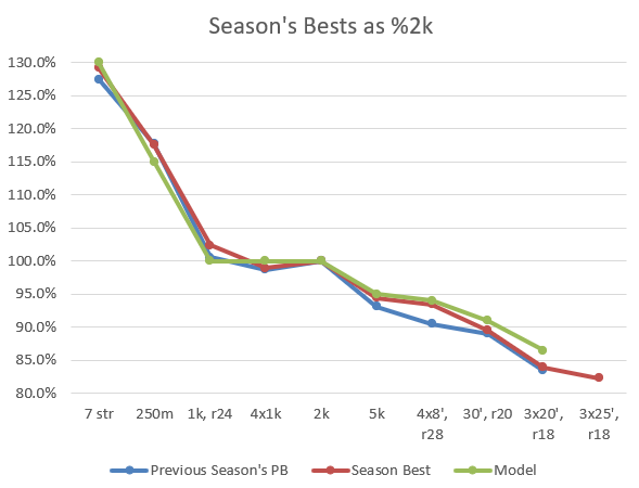 Season's bests erg scores for differentdistances/durations relative to 2k time.