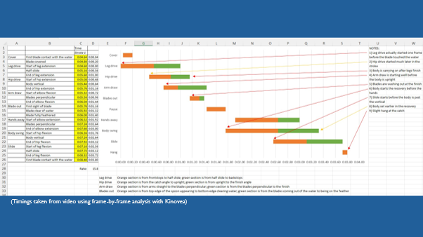 Movement analysis through the stroke.