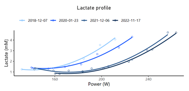 Lactate profile.