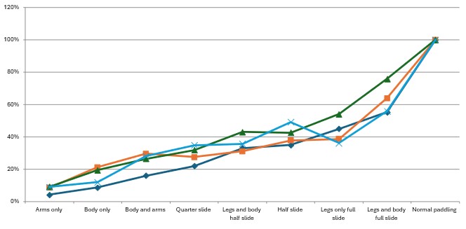 Work relative to normal paddling during pick drill.
