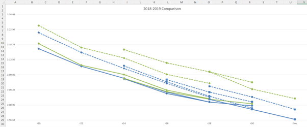 500m times at increaing rates over several seasons.