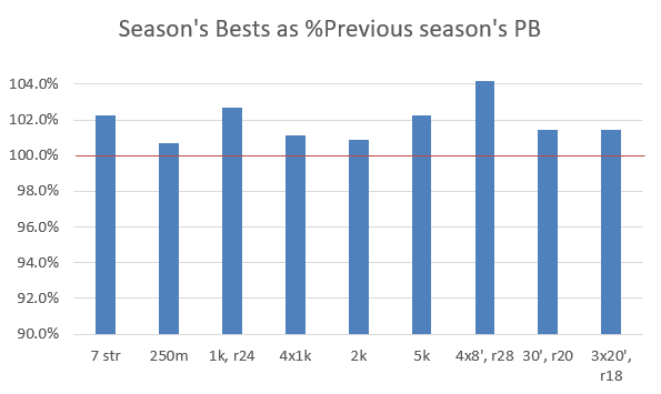 Season's bests relative to prevvious personal best.