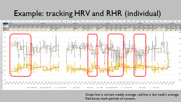 Example of HRV and RHR tracking for an individual.