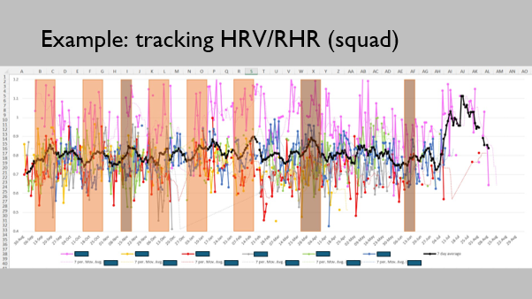 Example of HRV and RHR tracking for a squad