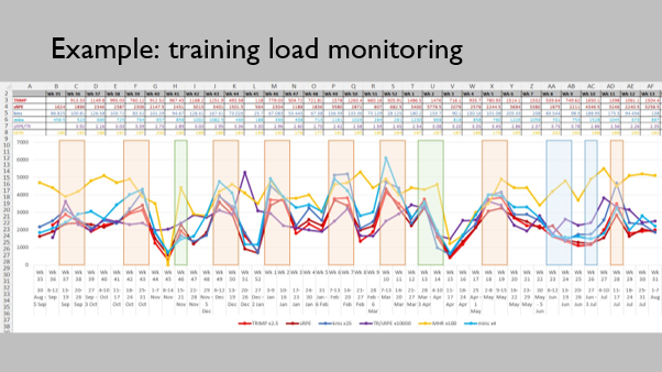 Example training load monitoring