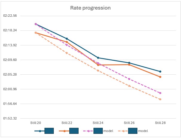 Still water Times for 500m piece as rate goes up.