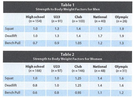 Rowing Canada strength thresholds.